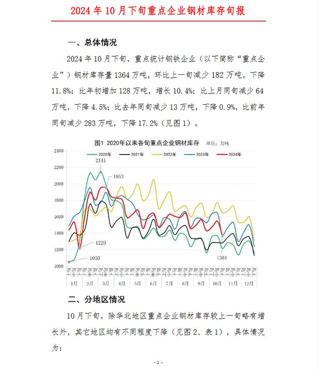 中钢协：10月下旬重点钢企钢材库存量1364万吨