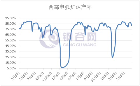 【电弧炉厂家】7月1日西部电弧炉钢厂生产情况调研统计