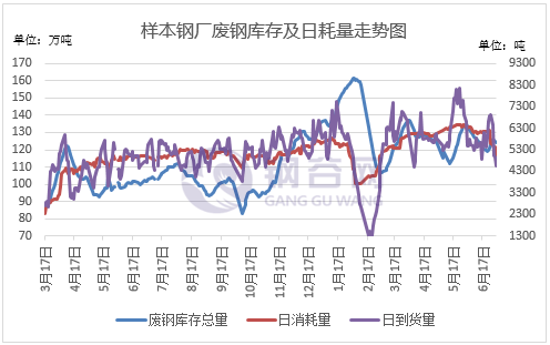 【电弧炉厂家】7月1日西部电弧炉钢厂生产情况调研统计